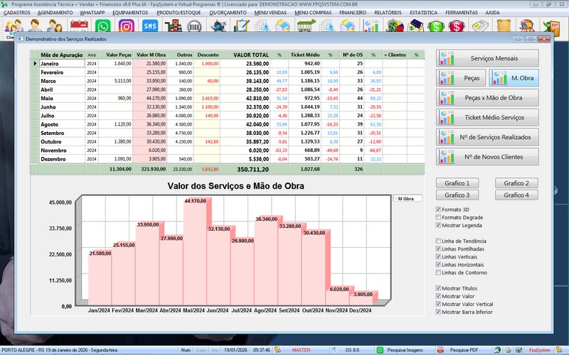 Gr�fico sobre servi�os realizados
