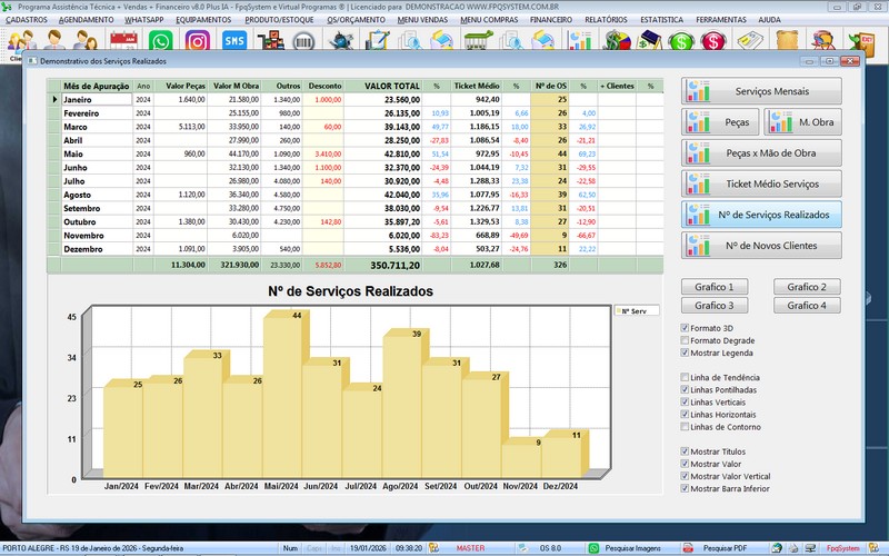 Gr�fico sobre servi�os realizados